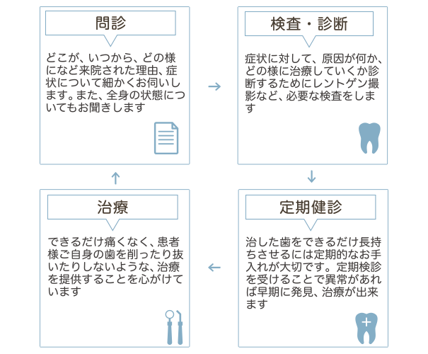 治療の流れ