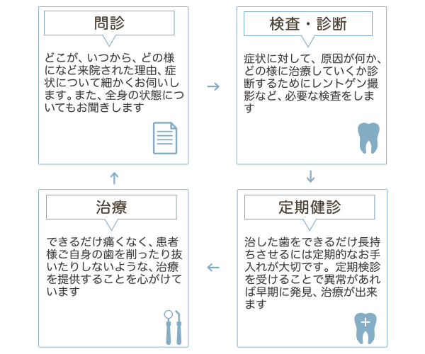 治療の流れ